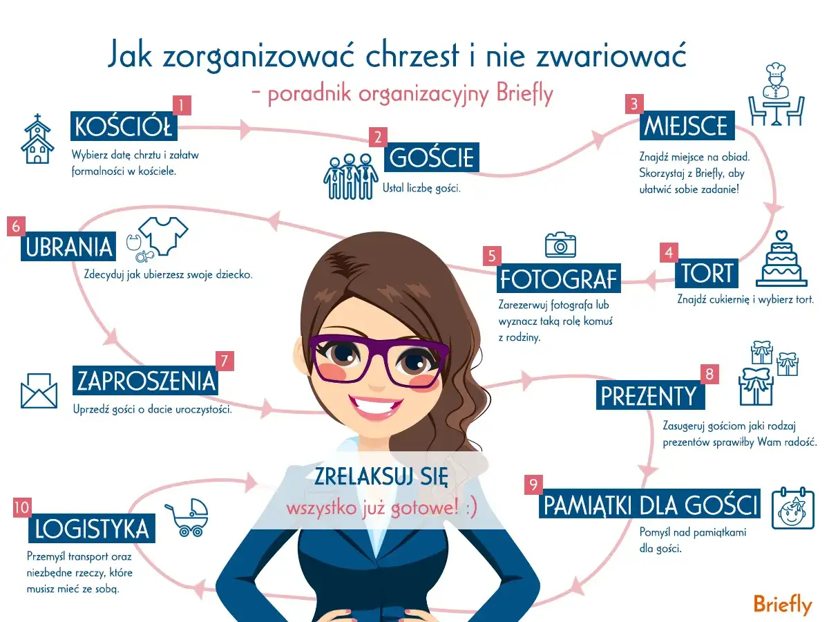 Schemat organizacji chrztu rocznego dziecka: kościół, goście, miejsce, tort, fotograf, ubrania, zaproszenia, prezenty, pamiątki, logistyka.